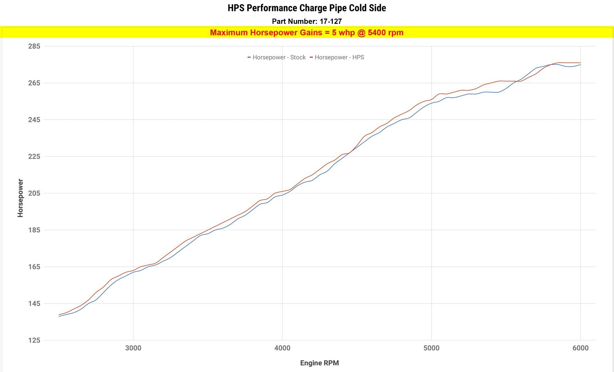 HPS Intercooler Cold Side Charge Pipe, BMW 2013-2015 ActiveHybrid 7 3.0L Turbo N55, 17-127