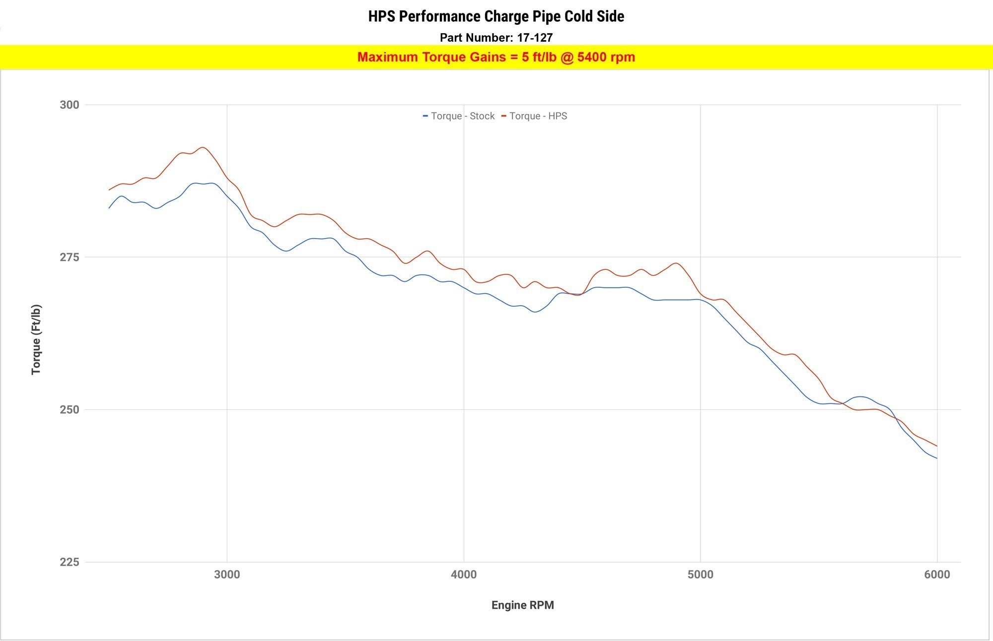 HPS Intercooler Cold Side Charge Pipe, BMW 2013-2015 ActiveHybrid 7 3.0L Turbo N55, 17-127